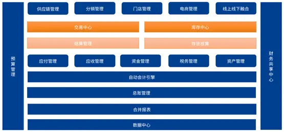 /业财一体化/