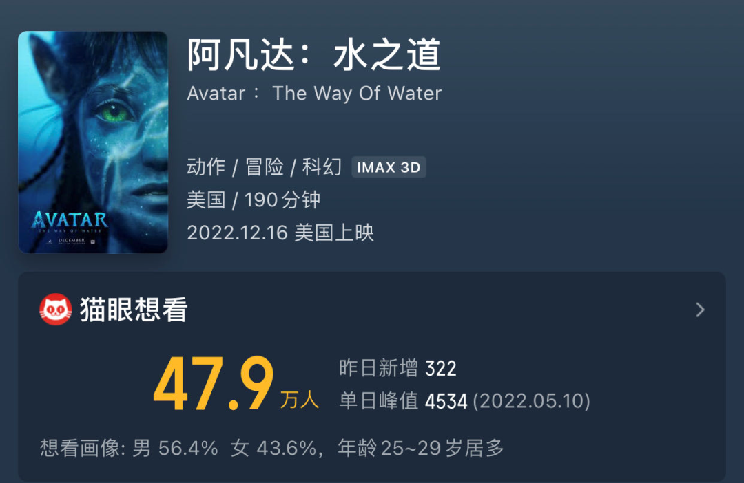 圖片來源：貓眼專業版