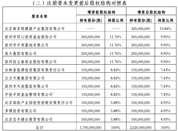 偿付能力告急的爱心人寿拟增资3.2亿元 新里程健康将成第一大股东