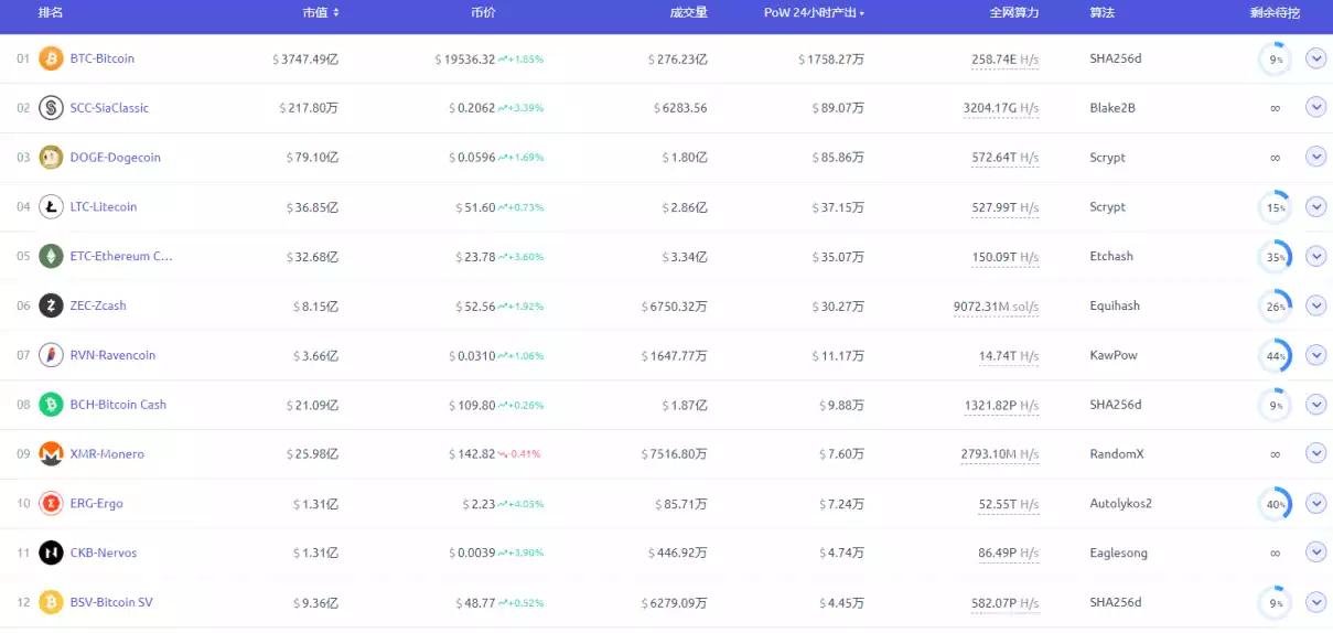 以太坊合并一月后，各 POW 公链算力对比