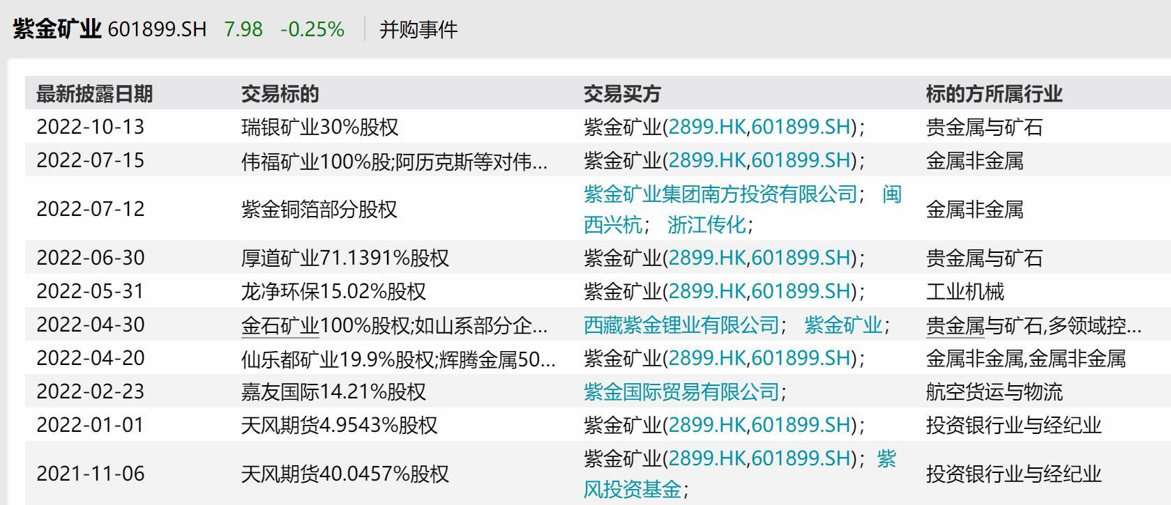 紫金矿业又出手,拟以超25亿元并购苏里南一金矿 有董事投出弃权票
