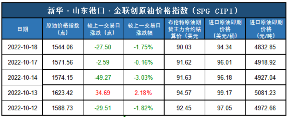 数据来源：新华指数、金联创