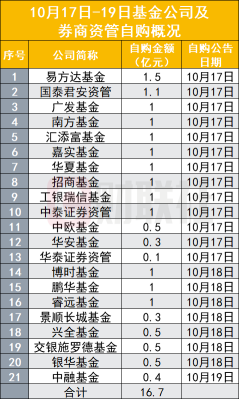 公募自购骤增！两日内21家机构累计自购16.7亿，历史经验：愈是见底，自购愈频繁