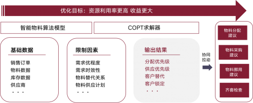 　　基于智能决策的端到端智能分配方案为物料管理提供科学建议