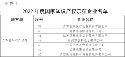 　　图：鱼跃医疗荣获2022年度“国家知识产权示范企业”称号