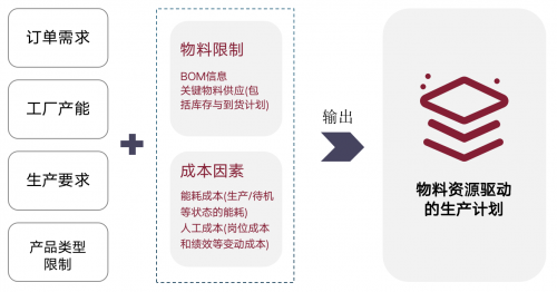 　　生产计划增加物料资源限制及成本因素