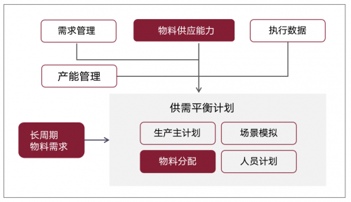 　　杉数科技提供的产供销协同物料管理方案框架