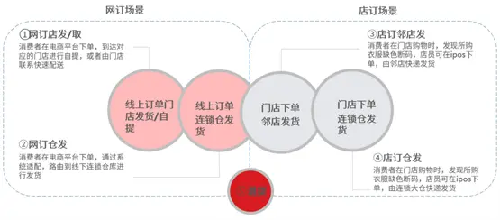 /全渠道业务场景实现/