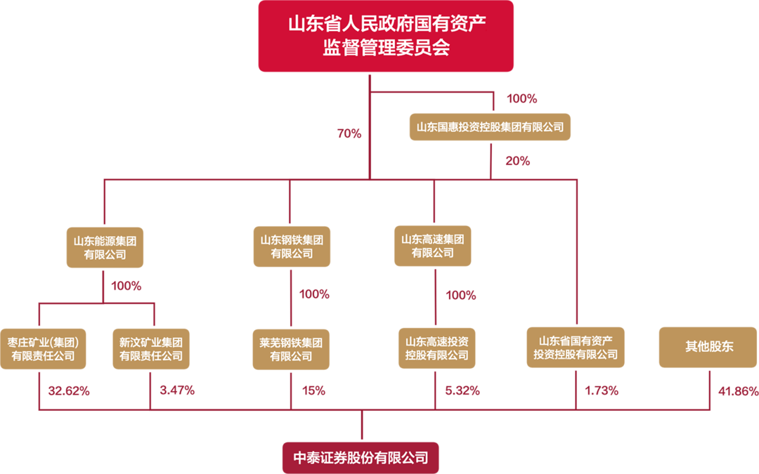 中泰证券股权架构图,来源:中泰证券官网