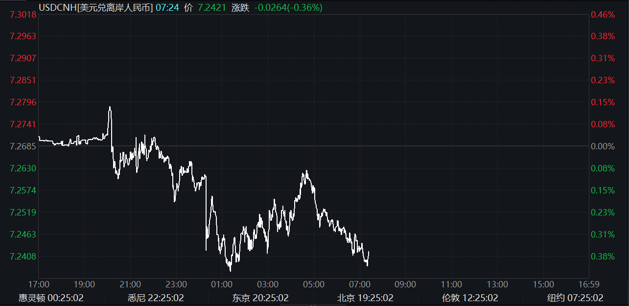 今日离岸人民币对美元汇率盘中短线拉升超200点 图片来源：Wind
