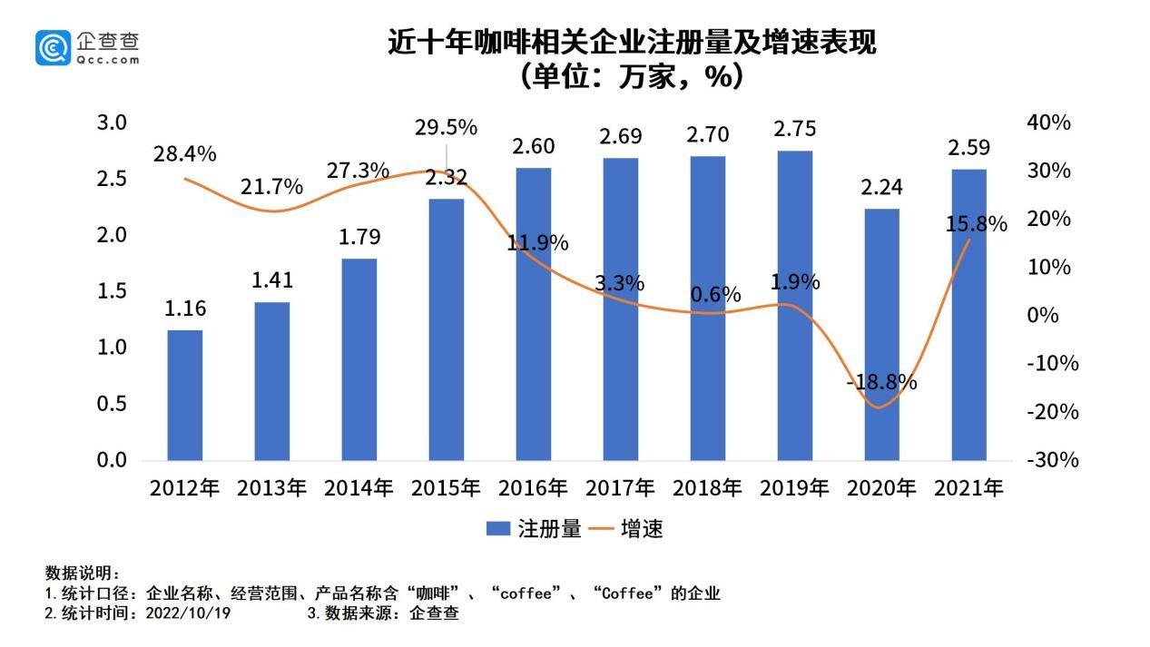 “万家”我国现存咖啡相关企业16.8万家