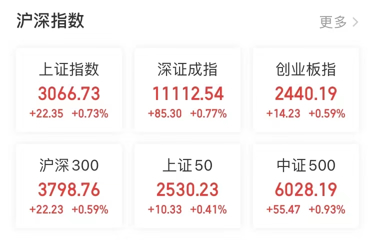 A股午后大反攻！半导体板块大涨，超20股涨超9%，人民币拉升近300点