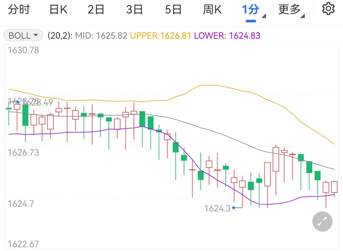 美联储或将率提至4.75% 黄金持续下跌|美联储_新浪财经_新浪网