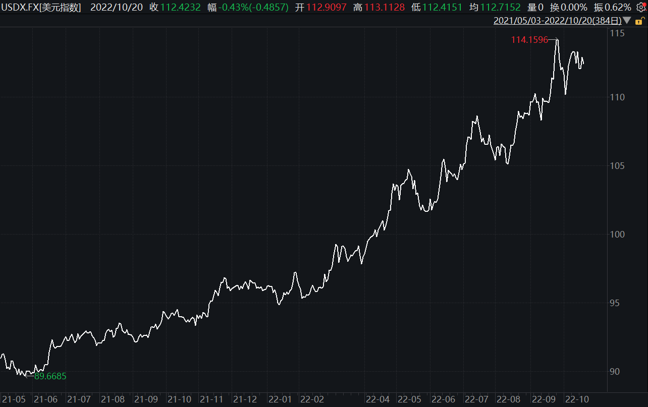 美元指数近期已涨至114高点 图片来源：Wind