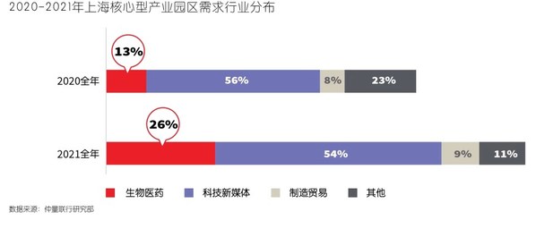 　　2020-2021年上海核心型产业园区需求行业分布