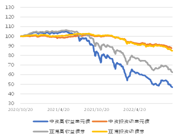 图2. 中资房地产、城投板块美元债指数走势（基准=100）