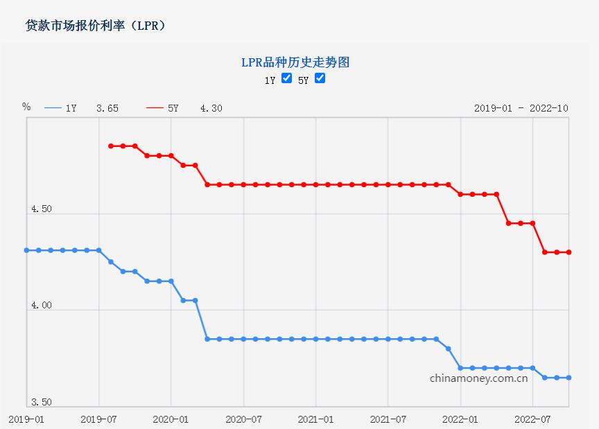 10月LPR维持不变 专家：预计仍有调降空间