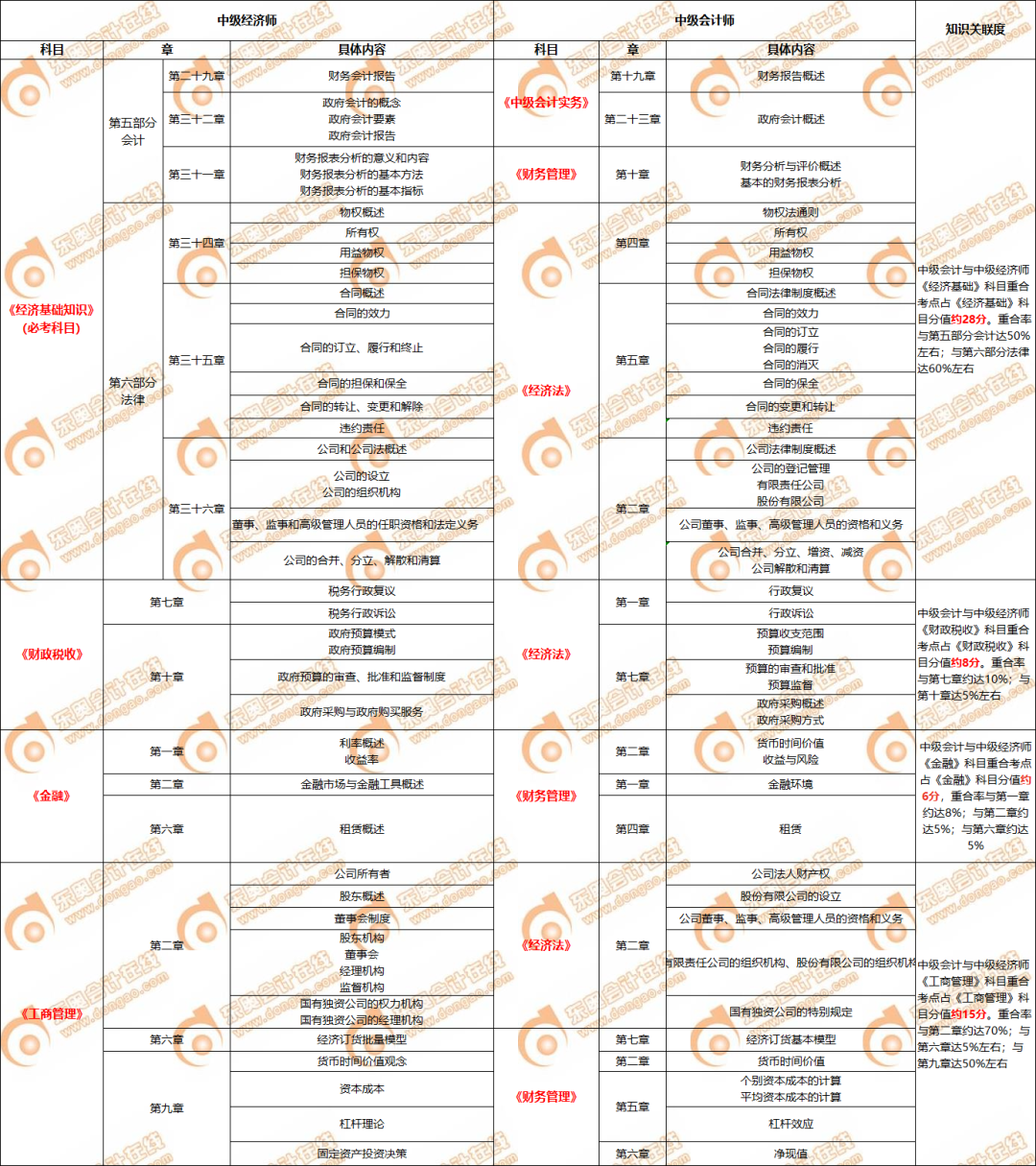 　　转战备考指导