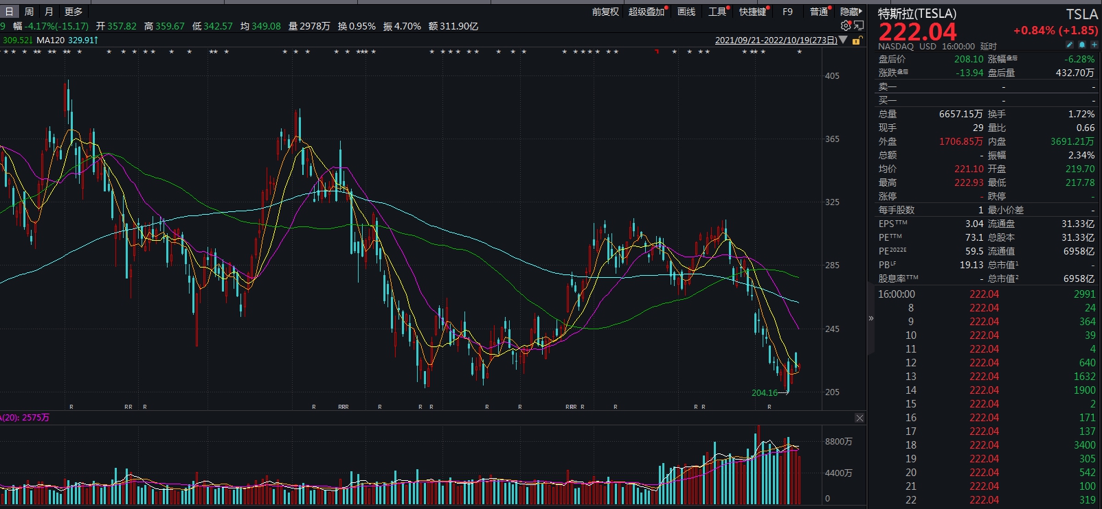 特斯拉股价日k线图 来源:wind
