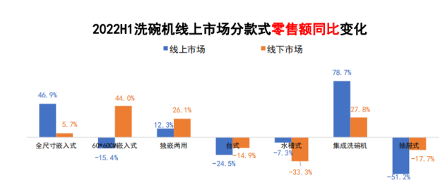 　　(数据来源于奥维2022年上半年中国洗碗机市场总结)