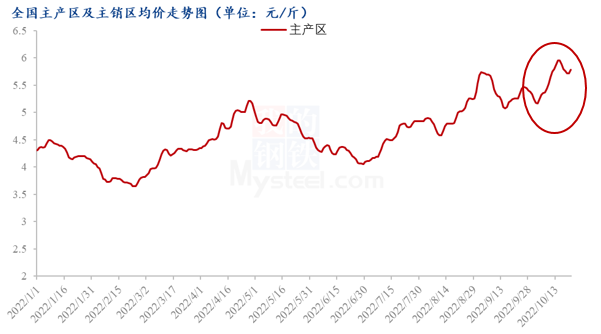 数据来源:钢联数据