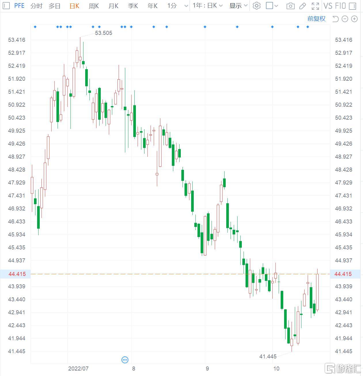 辉瑞涨逾3.5% 料将疫苗价格提高到每剂110- 130美元