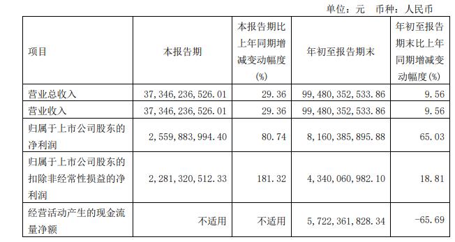 图片来源：长城汽车三季报