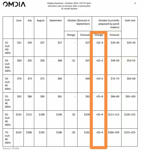 “面板”价格企稳需求回暖 中国面板龙头或将率先受益反转行情