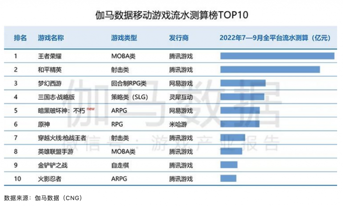 “三季度”中国游戏市场Q3收入597亿元 移动游戏走低