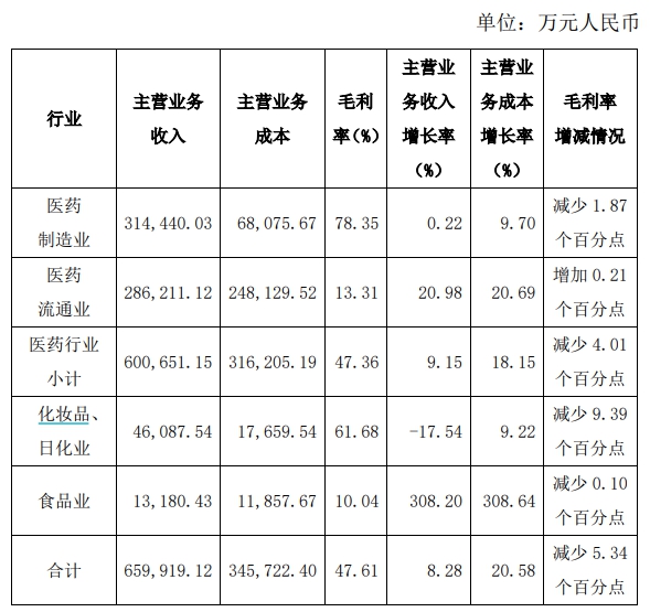 “亿元”V观财报｜片仔癀前三季净利微增，东北地区收入降近三成