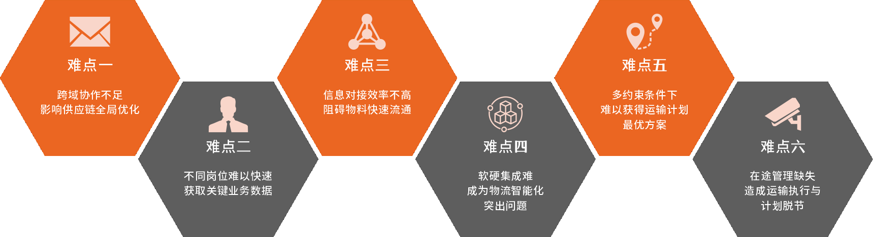 　　供应链执行与交付六大难点