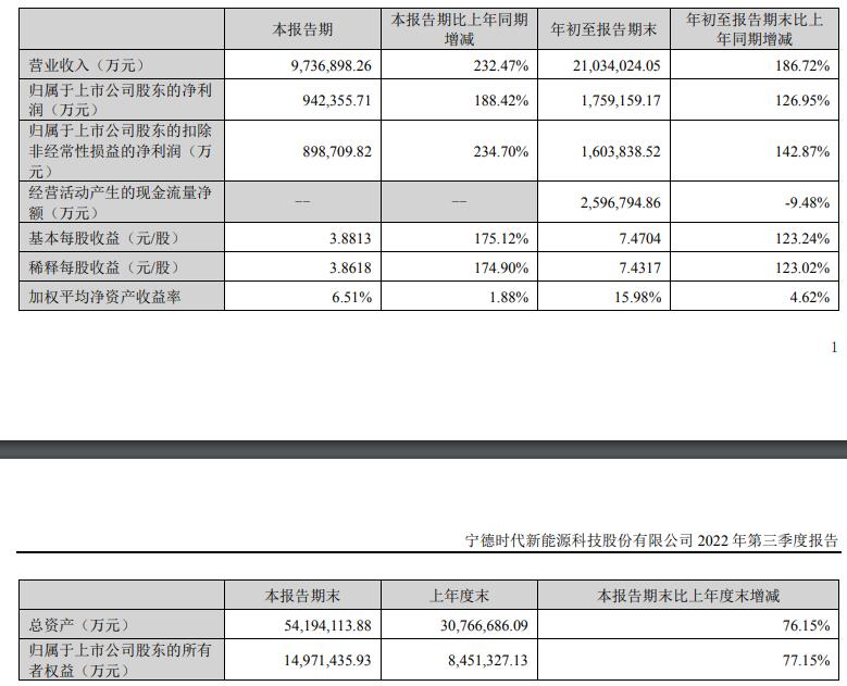 “宁德”V观财报｜“宁王”前三季度成本激增超220%，股价年内跌近三成