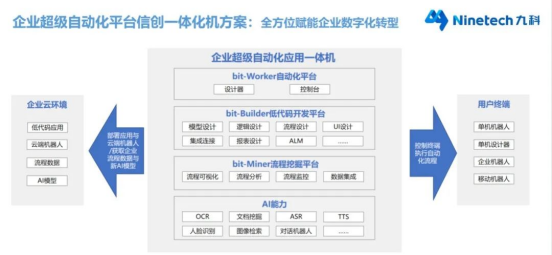 　　企业超级自动化平台信创一体机方案