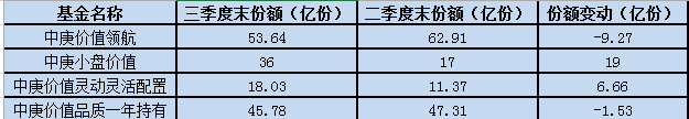 丘栋荣在管四只基金份额变动，数据来源：基金公告