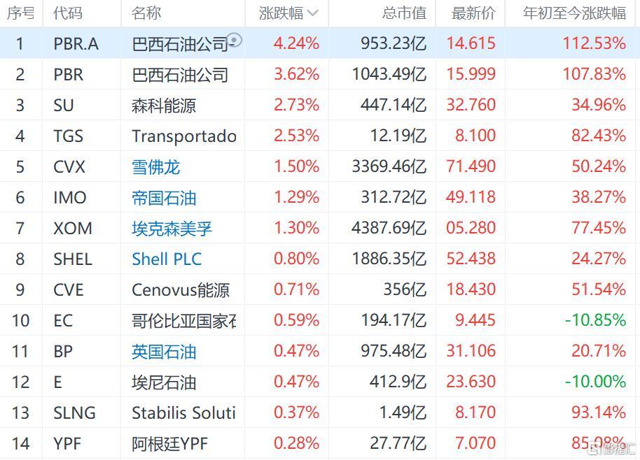 美股油气板块普涨国际油价走强 美股 新浪财经 新浪网 美股油气板块普涨国际油价走强 美股 新浪财经 新浪网