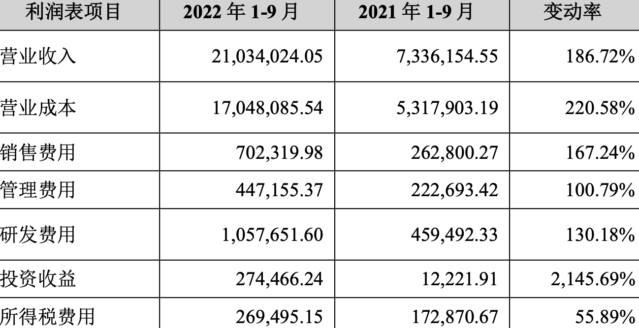 宁德时代利润表主要数据（单位：万元）。图/三季度报截图