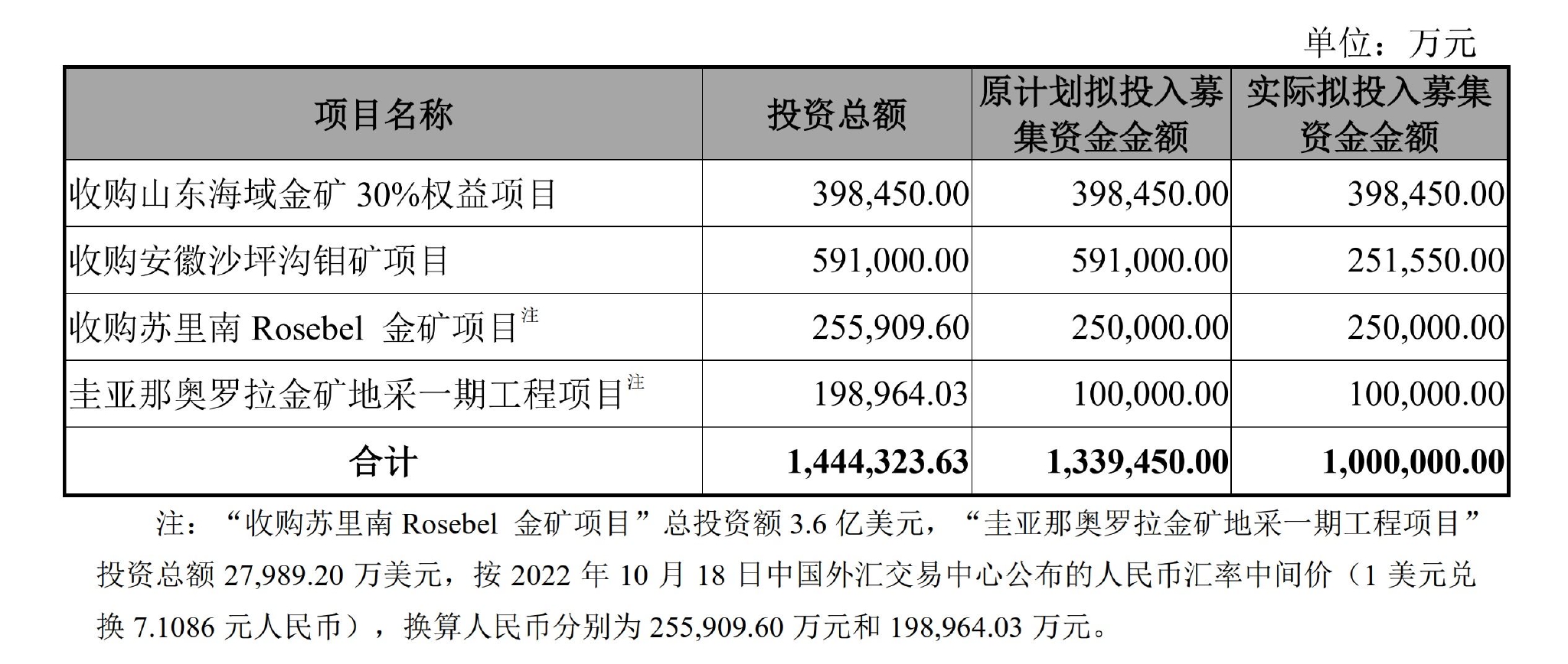 图片来源：紫金矿业公告截图