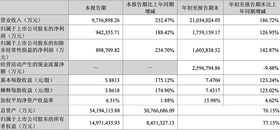 宁德时代三季度主要财务数据（单位：万元）。图/三季度报截图