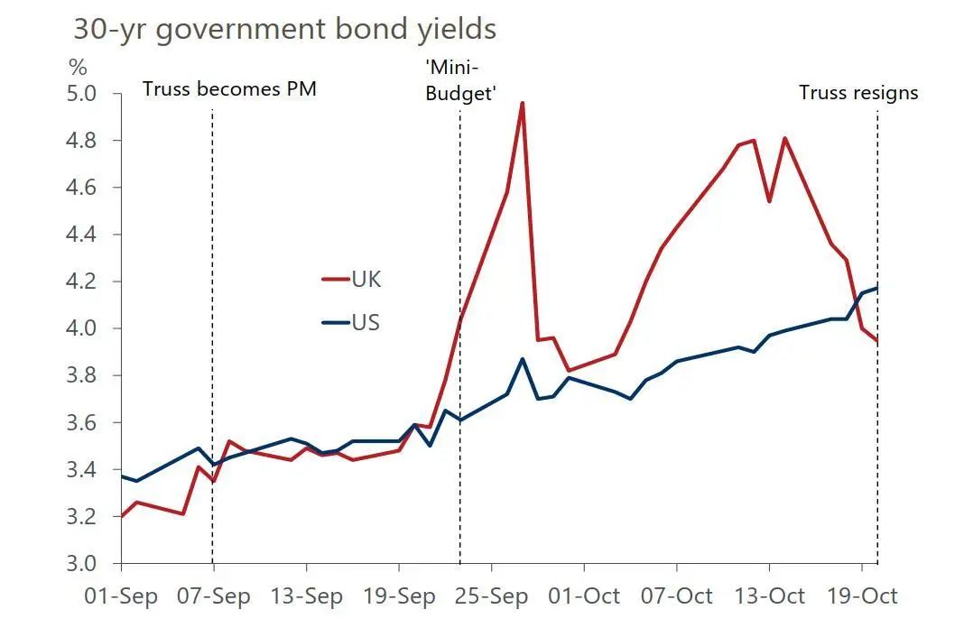 特拉斯在任期间，英美两国30年期国债收益率的波动比较 图片来源：牛津经济研究院