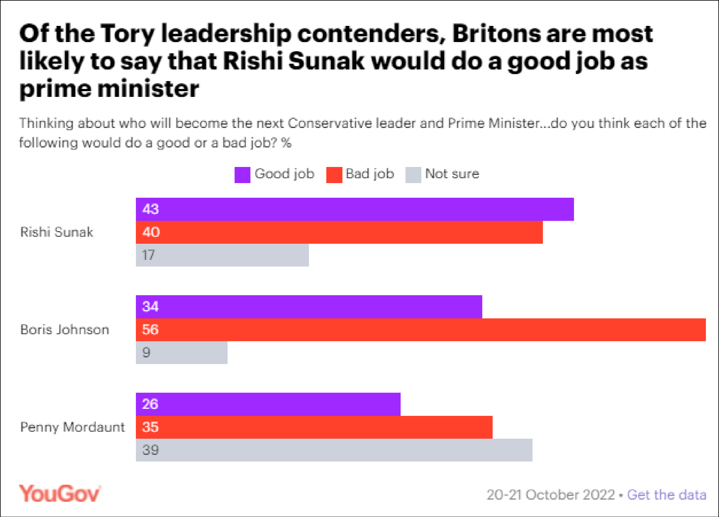 对英国公众关于“谁更能胜任英国首相职务”的调查结果 图源:YouGov
