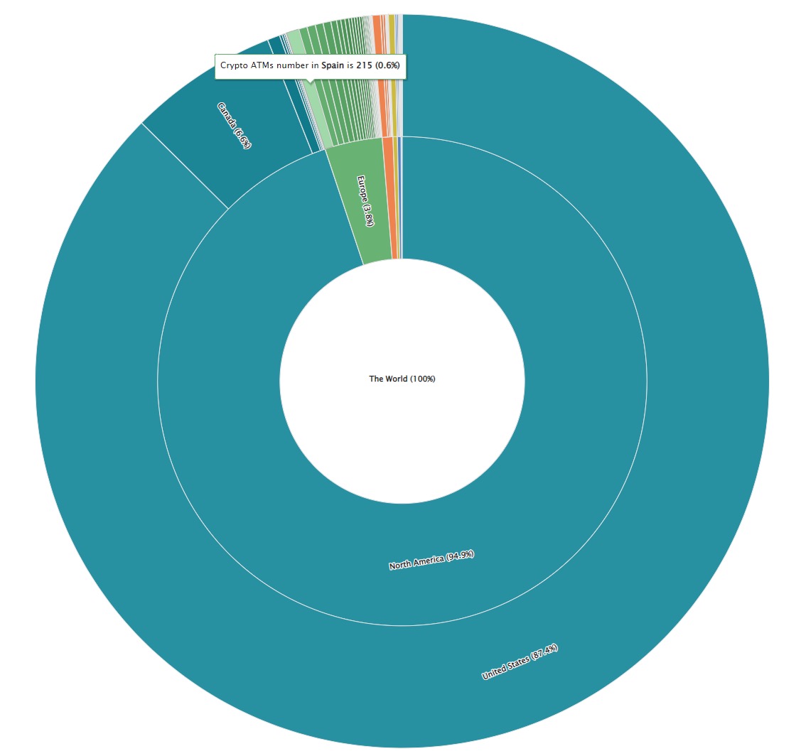 西班牙超越萨尔瓦多成为加密ATM安装量第三的国家