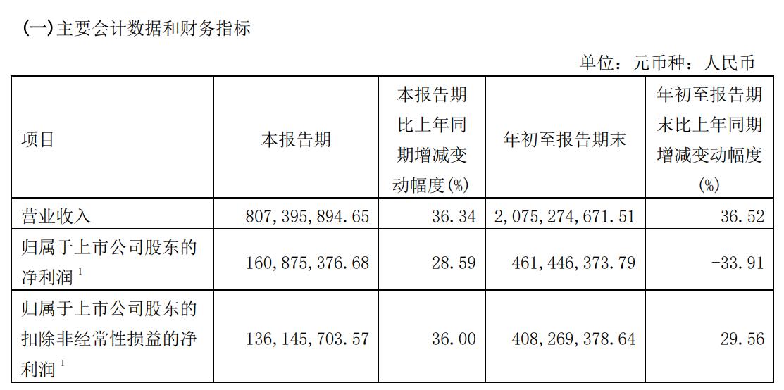 海尔生物三季报截图