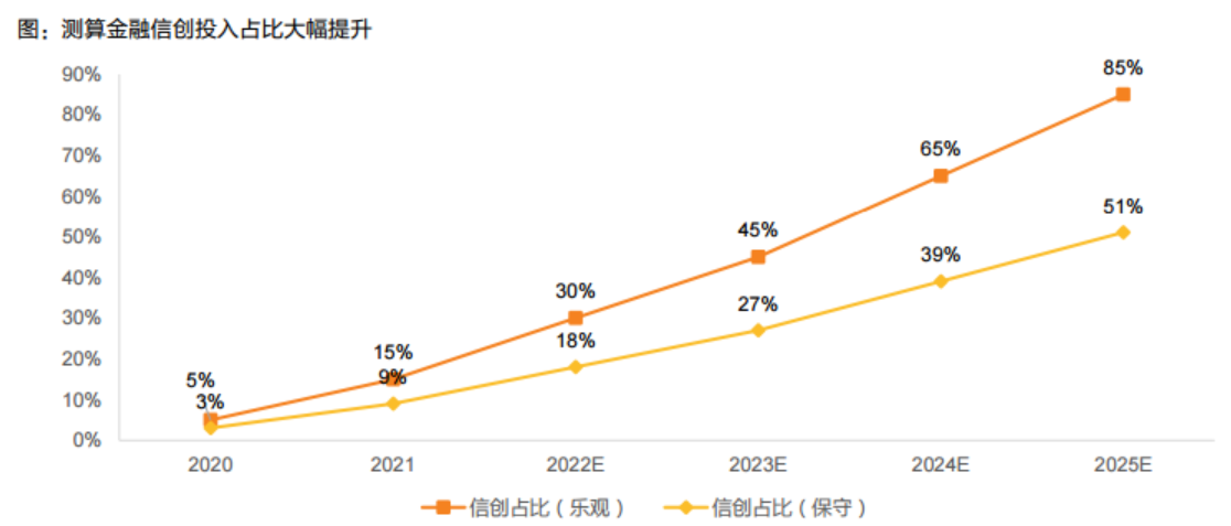 数字人民币+信创等多重催化！金融IT行业蓄势待发，受益上市公司梳理