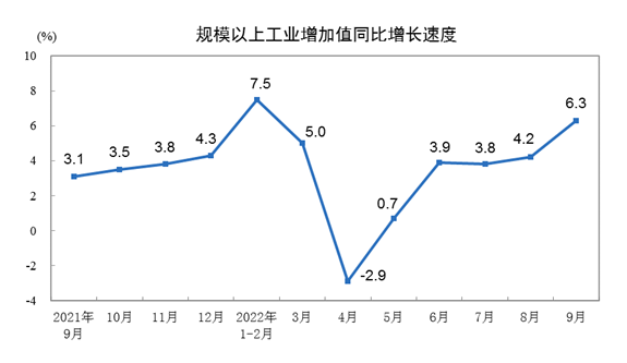 国家统计局：9月份规模以上工业增加值同比增长6.3%