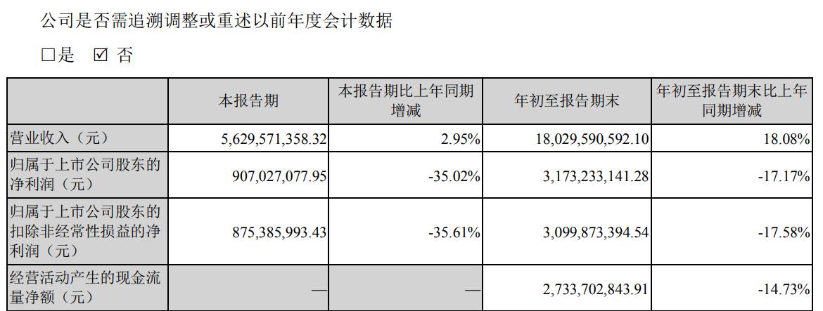 “集团”V观财报｜钛白粉龙头龙佰集团三季度存货增加，净利下滑超三成