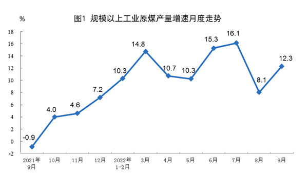 国家统计局：9月份发电6830亿千瓦时 同比下降0.4%