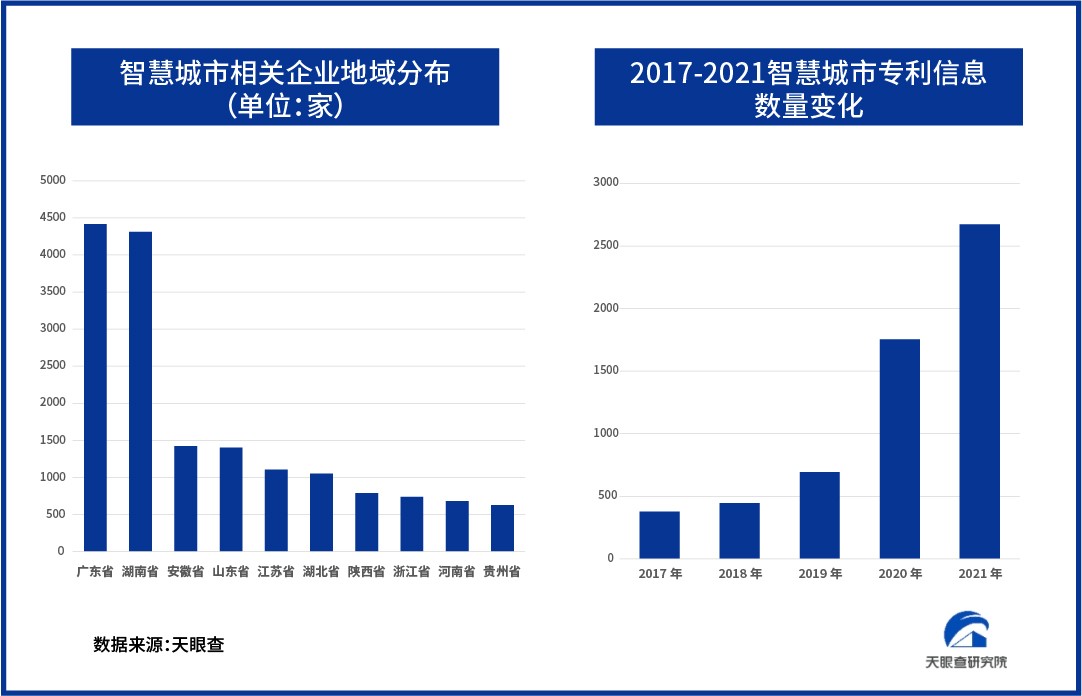 “智慧”智慧城市万亿级蓝海赛道机遇何在？天眼查发布《2022中国智慧城市建设发展洞察报告》