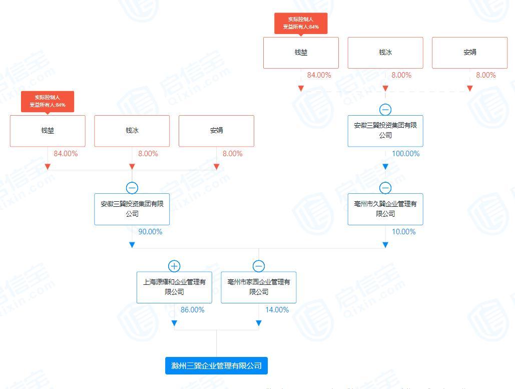 来源：启信宝