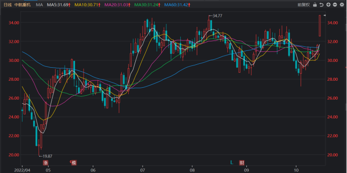 注：中航重机近期拉升（截止10月24日午间收盘）