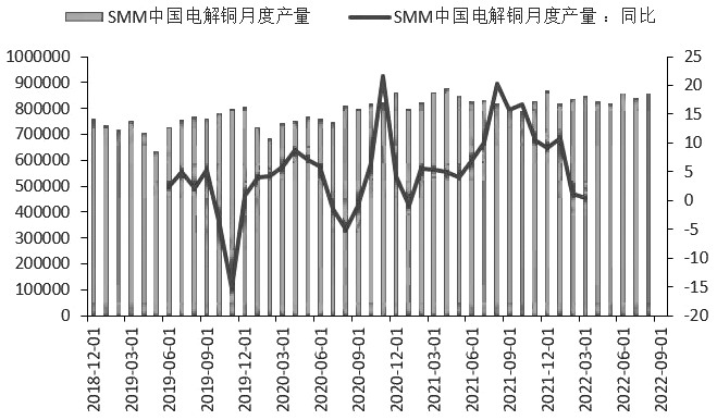 图为中国电解铜月度产量情况（单位：吨、%）